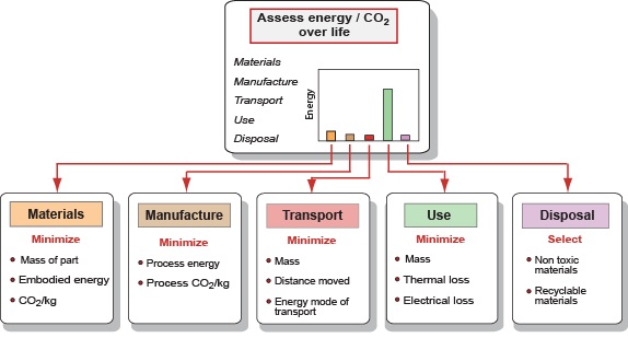 Assessing energy/CO2 over product life: Materials - minimize mass, embodied energy and CO2 emissions/kg; Manufacture - minimize process energy and CO2 footprint; Transport - Minimize mass, distance moved, and energy mode; Use - Minimize mass, thermal loss and electrical loss; Disposal - select non-toxic and recyclable materials.
