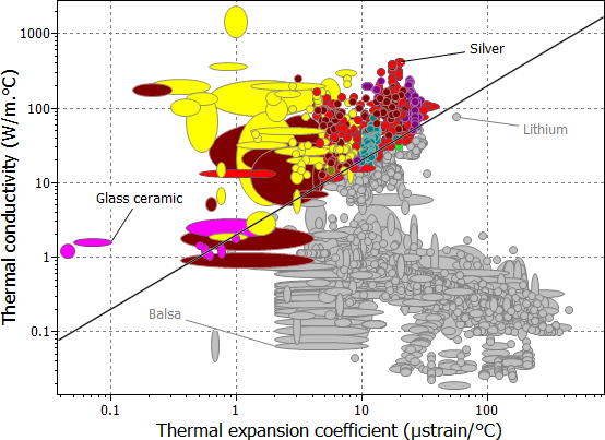 Thermal conductivity plotted against thermal expansion coefficient, The index line selects materials that maximize the thermal stability performance.