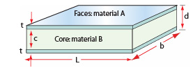 Sandwich panel construction showing core material B (thickness c) between two face sheets (material A, thickness t), with length L, width b and total thickness d.