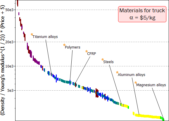 Materials for truck, alpha=5, ranked in order of decreasing Z: Polymers, CFRP, Steels, Aluminum alloys, Magnesium alloys. Magnesium and Aluminum alloys are the most appropriate materials in this case.