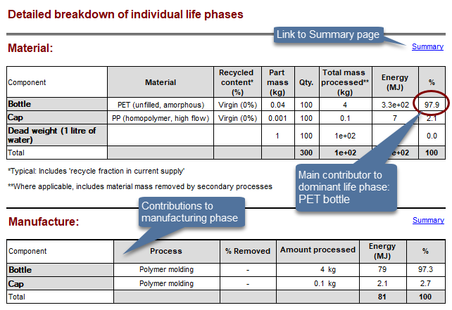 Detailed breakdown of individual life phases: two tables, one showing contributions from the materials chosen, and the other showing contributions to the manufacturing phase. There are links back to the Summary page above each table.