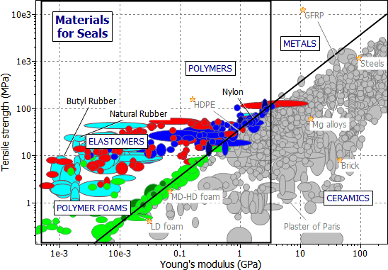 selection chart: Tensile Strength vs Young's Modulus