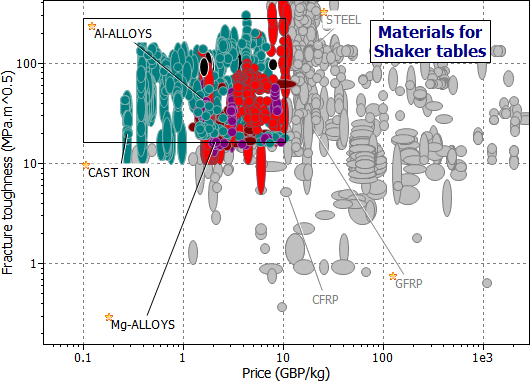 selection chart: Fracture Toughness vs Cost