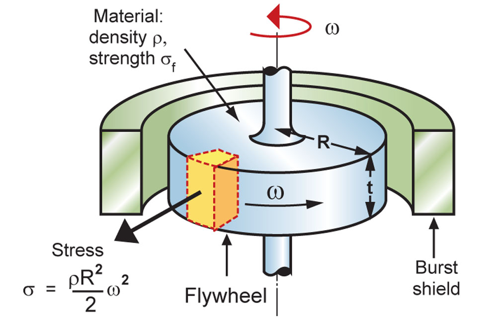 flywheel