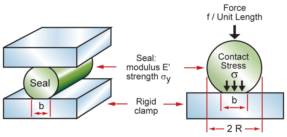 static seal