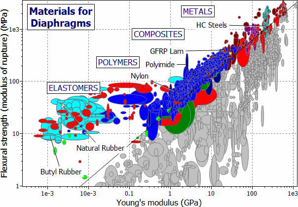 selection chart: Modulus of Rupture vs Young's Modulus