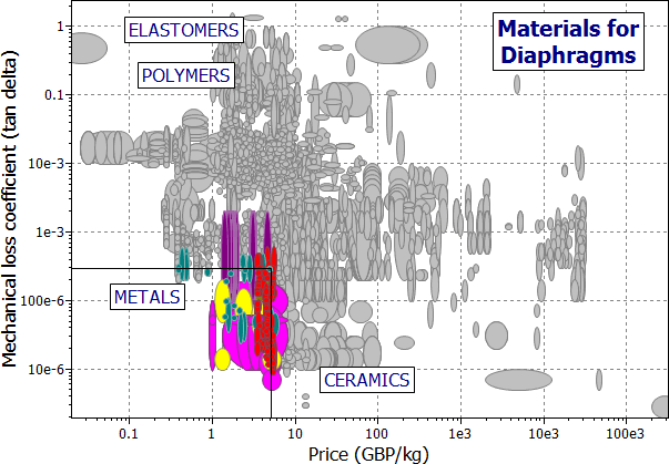 selection chart: Damping coefficient vs Cost