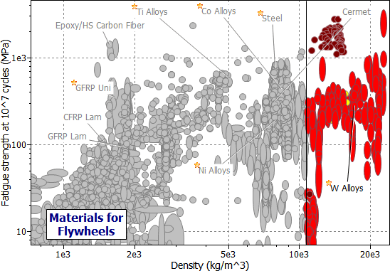 selection chart: Endurance Limit vs Density