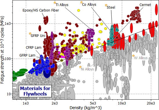 selection chart: Endurance Limit vs Density