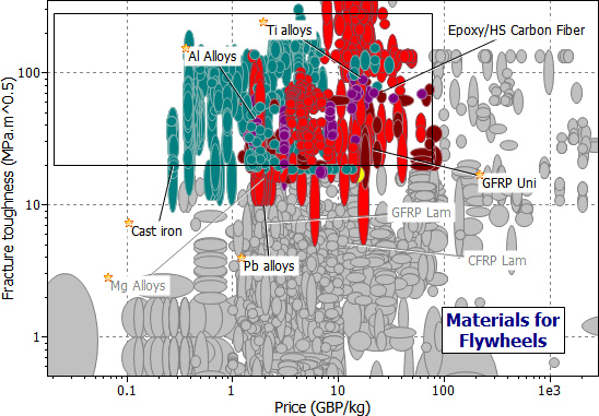 selection chart: Fracture Toughness vs Cost