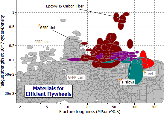 selection chart: Specific Endurance Limit vs Fracture Toughness