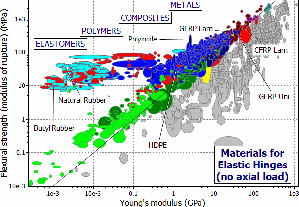 selection chart: Modulus of Rupture vs Young's Modulus