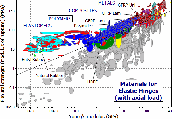 selection chart: Modulus of Rupture vs Young's Modulus