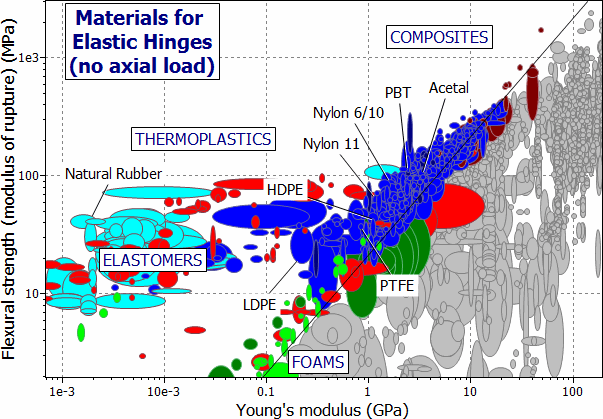 selection chart: Modulus of Rupture vs Young's Modulus