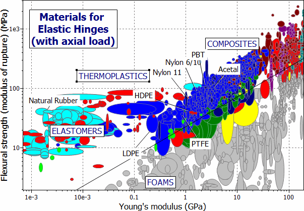 selection chart: Modulus of Rupture vs Young's Modulus