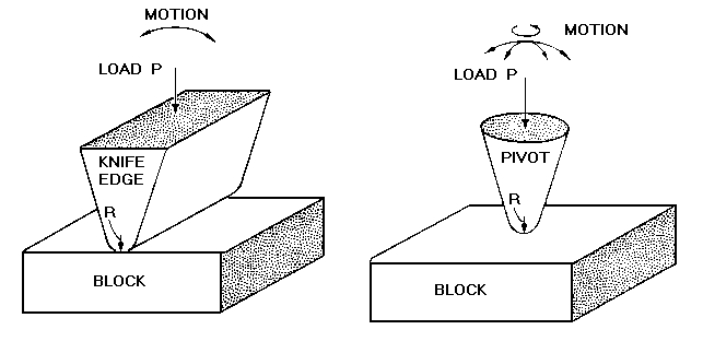 knife edge and pivot