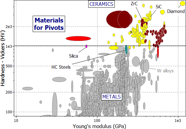 selection chart: Hardness vs Young's Modulus