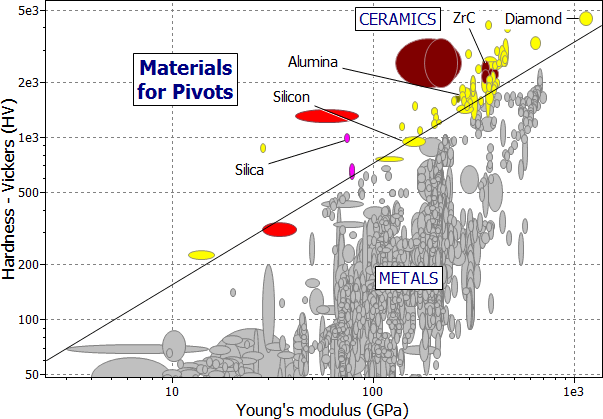 selection chart: Hardness vs Young's Modulus