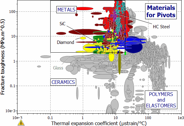 selection chart: Fracture Toughness vs Thermal expansion