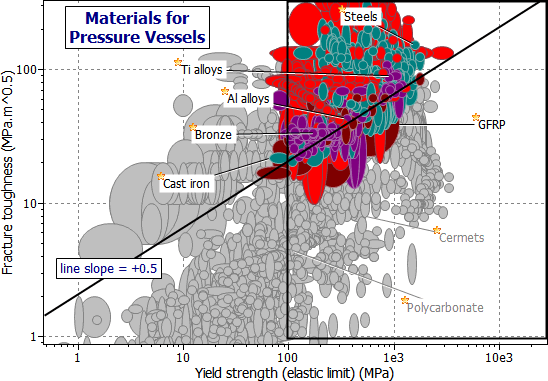 selection chart: Fracture Toughness vs Elastic Limit