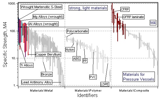 selection chart: Specific Strength vs Material Class