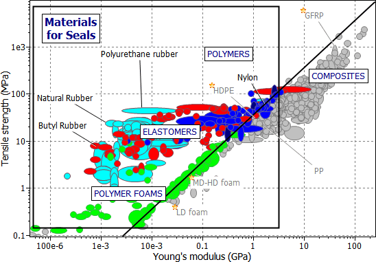 selection chart: Tensile Strength vs Young's Modulus