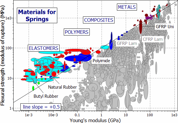 selection chart: Modulus of Rupture vs Young's Modulus