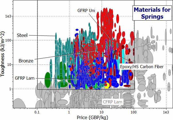 selection chart: Toughness vs Cost