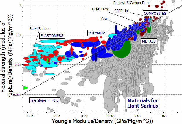 selection chart